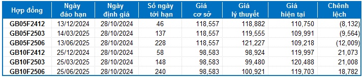 Chứng khoán phái sinh tuần 28/10-01/11/2024: Tình hình càng chuyển biến xấu