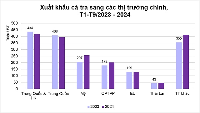 Tồn kho tại Mỹ thấp, “nữ hoàng cá tra” VHC rộng cửa về đích?