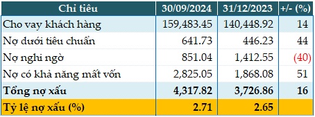 Vay NHNN hơn 1,500 tỷ đồng, Eximbank lãi trước thuế quý 3 gấp 3 lần