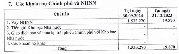 Vay NHNN hơn 1,500 tỷ đồng, Eximbank lãi trước thuế quý 3 gấp 3 lần