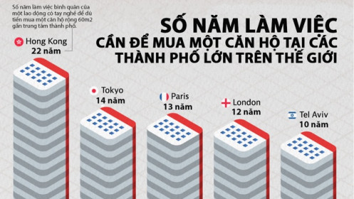 Mất bao nhiêu năm làm việc để đủ tiền mua căn hộ 60m2 tại các thành phố lớn trên thế giới?