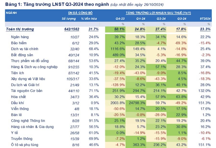 642 doanh nghiệp báo lợi nhuận quý 3 tăng 17,8%, nhóm bất động sản chính thức tạo đáy