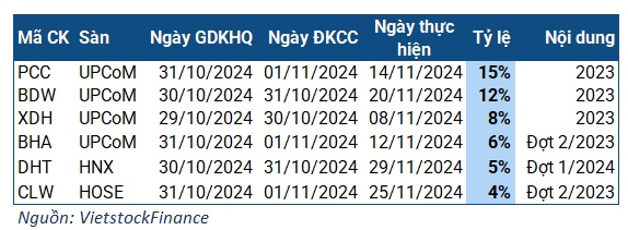 Tuần từ 28/10 – 02/11: Cổ tức "nhỏ giọt"