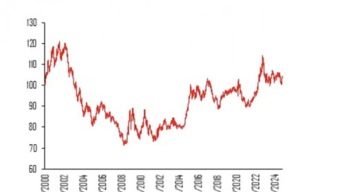 Chính sách tiền tệ cuối năm: Nhịp nhàng hỗ trợ kinh tế và ổn định tỷ giá