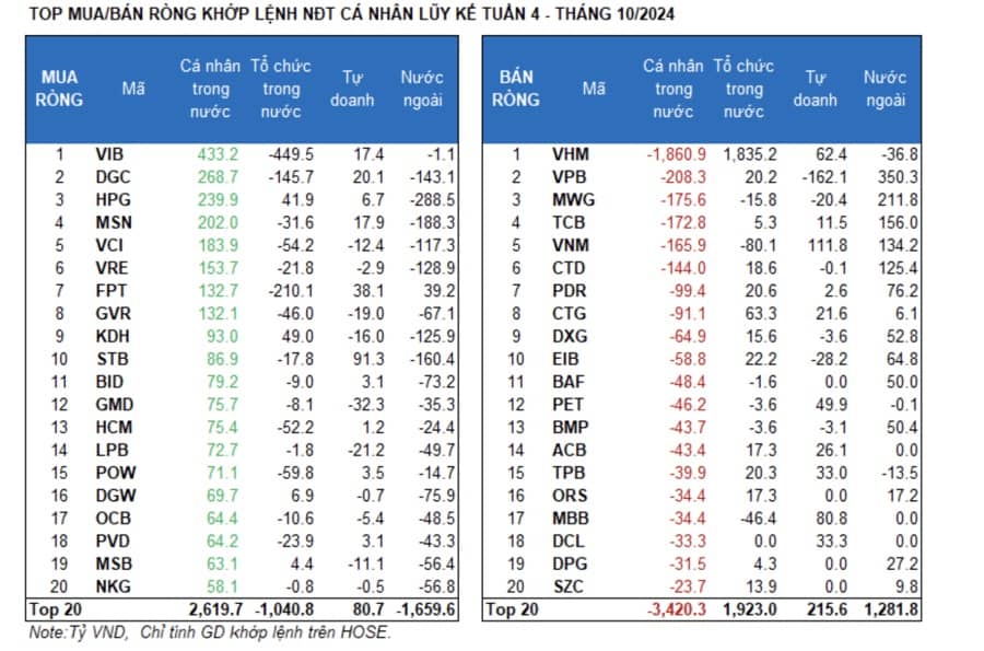 Tổ chức và tự doanh gom mạnh tuần qua, chi 1.400 tỷ gom toàn bất động sản, ngân hàng