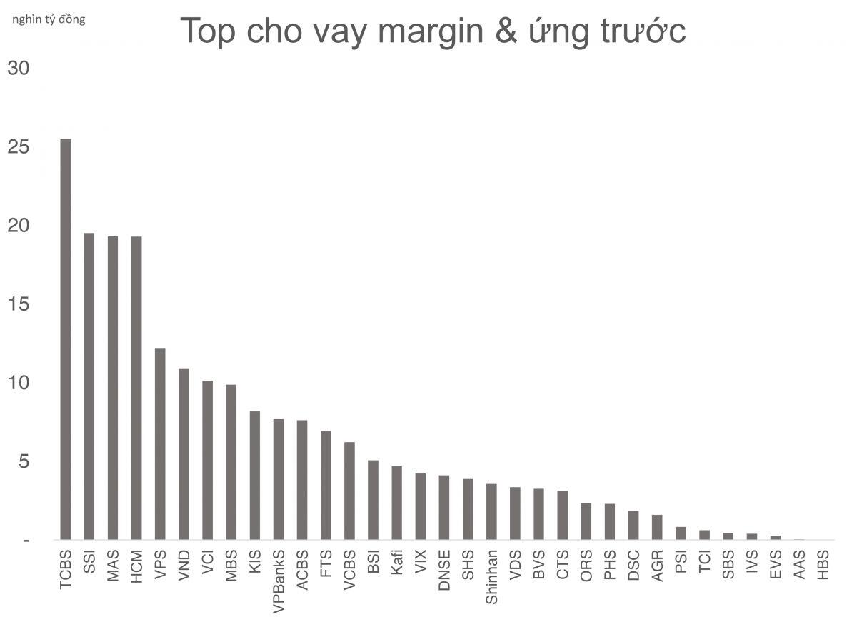 Những công ty chứng khoán còn ít dư địa cho vay sau quý 3/2024