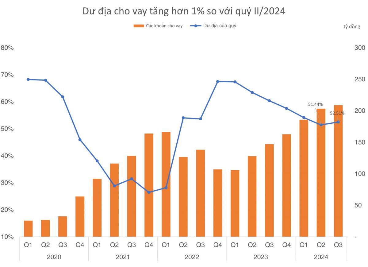 Những công ty chứng khoán còn ít dư địa cho vay sau quý 3/2024