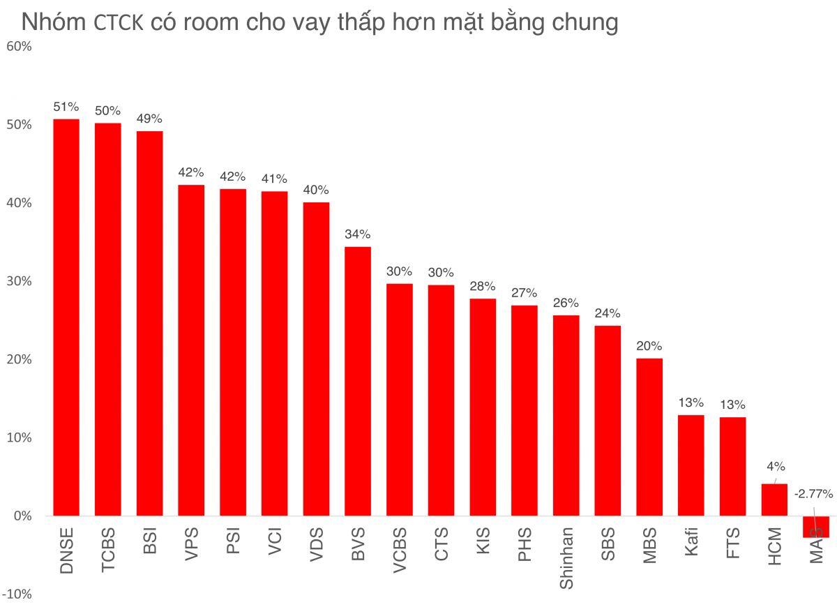 Những công ty chứng khoán còn ít dư địa cho vay sau quý 3/2024