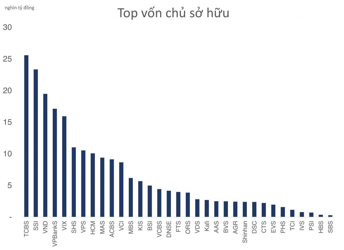 Những công ty chứng khoán còn ít dư địa cho vay sau quý 3/2024