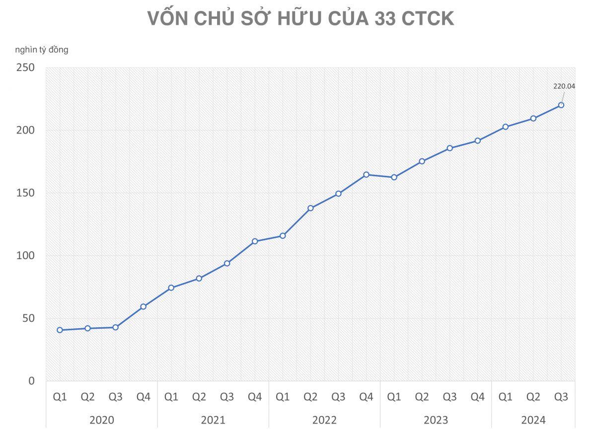 Những công ty chứng khoán còn ít dư địa cho vay sau quý 3/2024