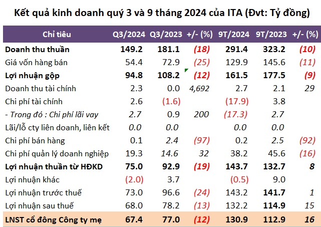 ITA cho rằng HOSE đình chỉ giao dịch cổ phiếu làm lợi nhuận Công ty đi lùi