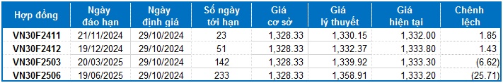 Chứng khoán phái sinh ngày 29/10/2024: Trạng thái giằng co quay trở lại