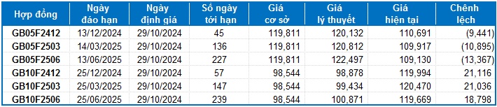 Chứng khoán phái sinh ngày 29/10/2024: Trạng thái giằng co quay trở lại