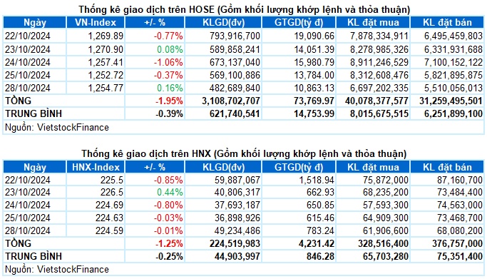 Vietstock Daily 29/10/2024: Diễn biến khó lường