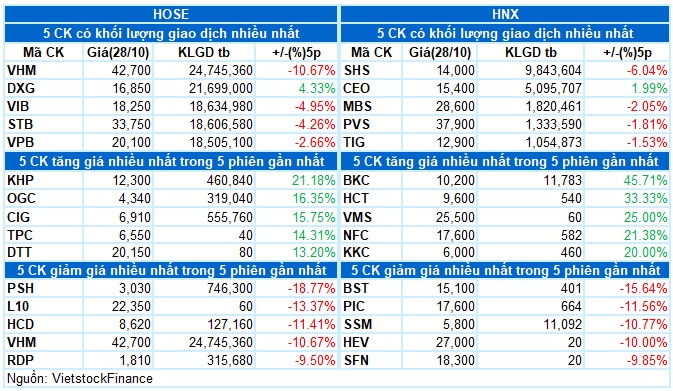 Vietstock Daily 29/10/2024: Diễn biến khó lường