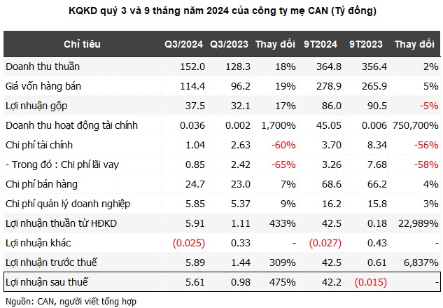 Công ty chuyên thực phẩm đóng hộp báo lãi tăng 475% nhờ hiệu ứng bão Yagi