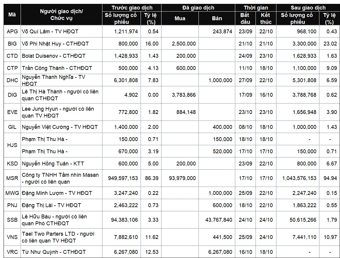 Lãnh đạo mua bán cổ phiếu: Lượng mua áp đảo