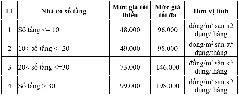 Hà Nội đề xuất giá tối đa thuê NƠXH 198,000 đồng, phí dịch vụ chung cư 16,500 đồng/m2/tháng