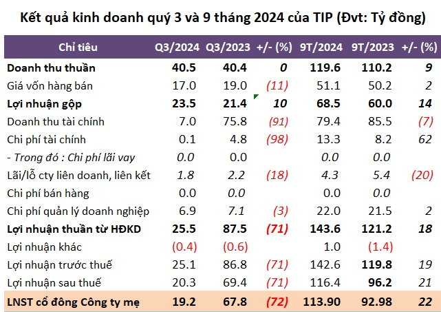 Do đâu lãi ròng quý 3 TIP giảm hơn 70%?