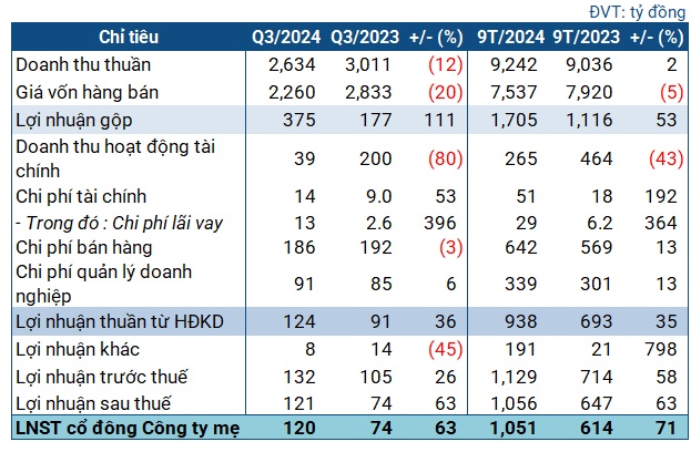 Giá vốn giảm sâu giúp Đạm Cà Mau tăng lãi quý 3, thu lời hơn ngàn tỷ sau 9 tháng