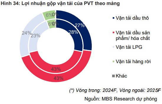 Có nên nắm giữ SZC, PVT và SAB?