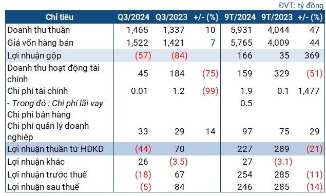 “Rơi” cổ tức từ đơn vị góp vốn, Nhiệt điện Phả Lại lần đầu báo lỗ sau 12 quý