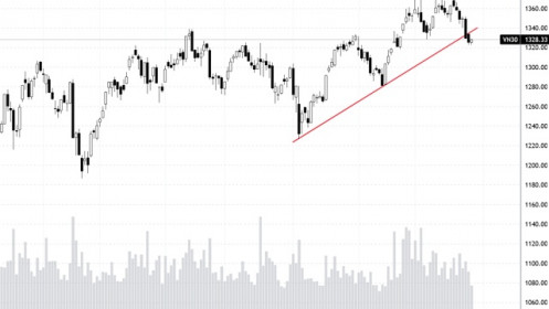 Blog chứng khoán: Áp lực bán giảm mạnh, cổ phiếu có thể tạo đáy trước chỉ số