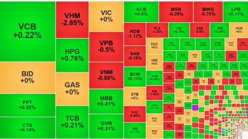 VN-Index giằng co quanh mốc 1250, thanh khoản tiếp tục “tìm đáy”