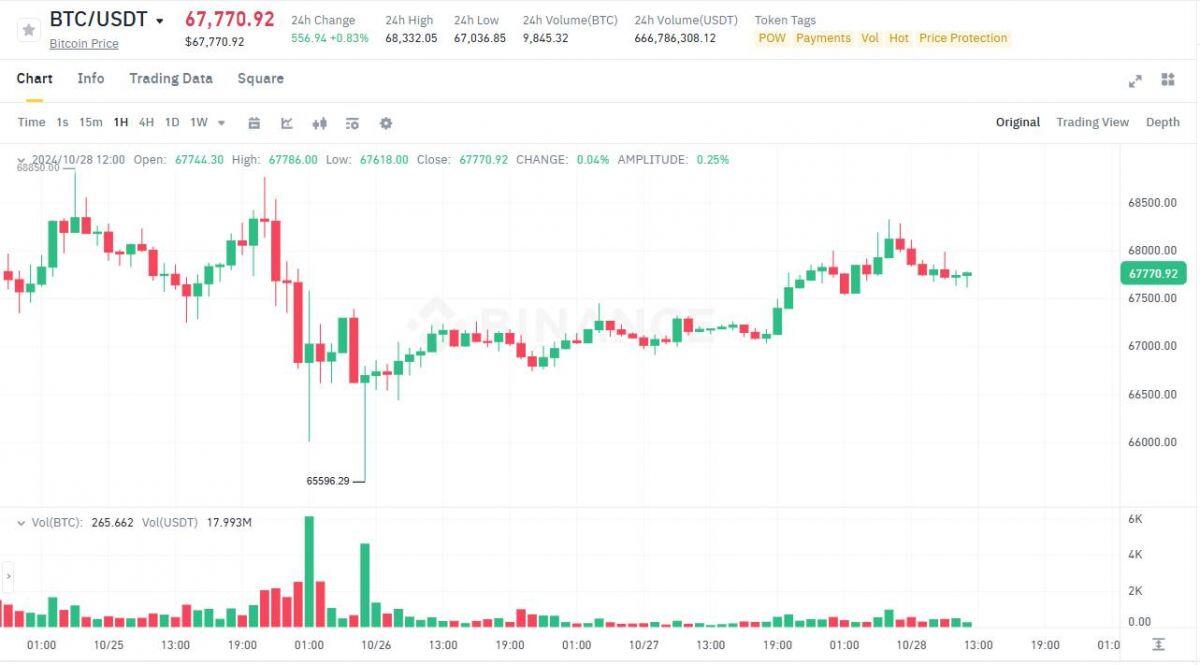 Metaplanet mua thêm 156,78 BTC, nâng tổng nắm giữ lên 62,6 triệu USD Bitcoin