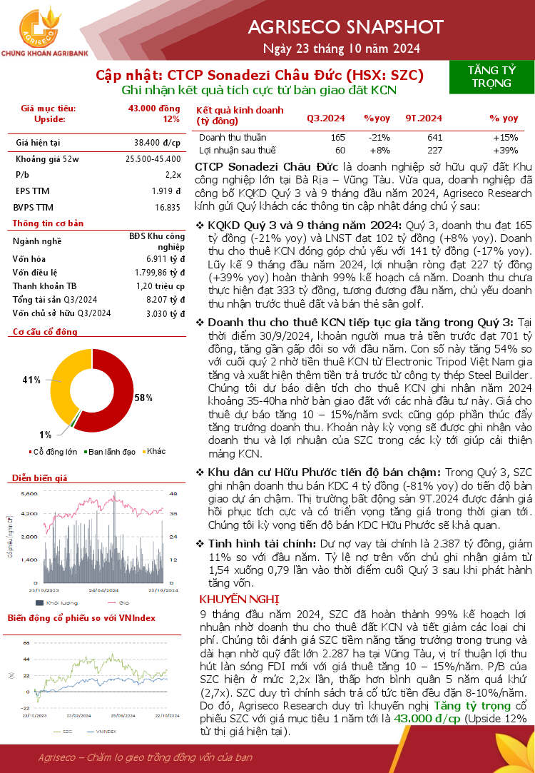 SZC: Khuyến nghị TĂNG TỶ TRỌNG với giá mục tiêu 43,000 đồng/cổ phiếu