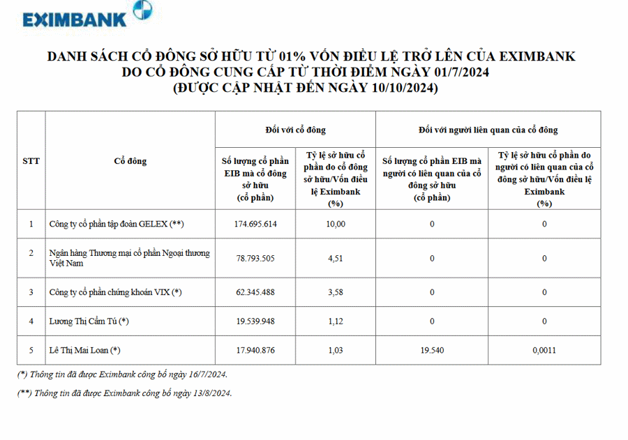 Vợ Trưởng ban kiểm soát EIB muốn bán hết cổ phiếu