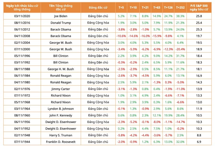 Sắp đến ngày bầu cử Mỹ, chứng khoán Việt Nam sẽ diễn biến thế nào?