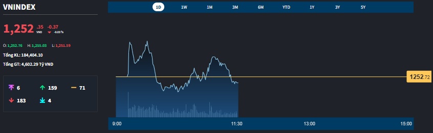 VN-Index giằng co quanh mốc 1250, thanh khoản tiếp tục “tìm đáy”