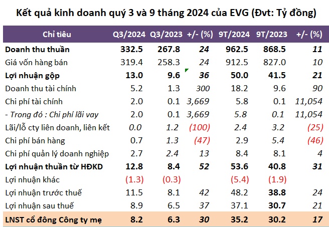 Lãi ròng quý 3 EVG tăng 30%