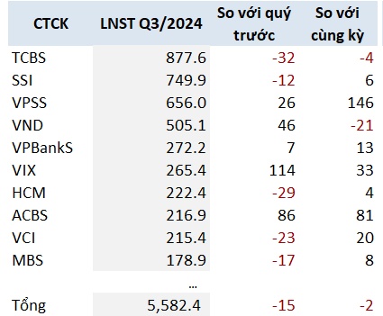 Tự doanh, môi giới hụt hơi, mảng cho vay gánh lợi nhuận quý 3 của công ty chứng khoán