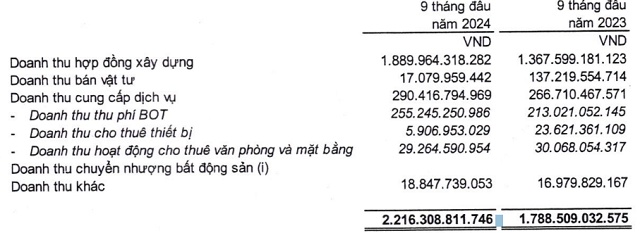 Lãi ròng C4G tăng 95% trong quý 3