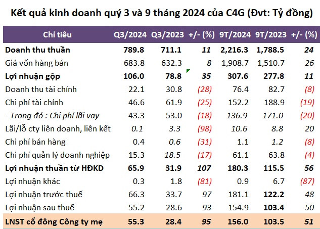 Lãi ròng C4G tăng 95% trong quý 3