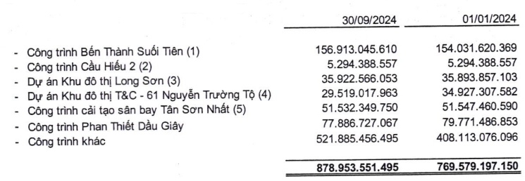 Lãi ròng C4G tăng 95% trong quý 3