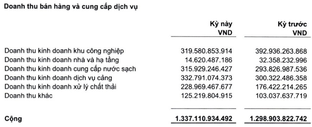 Sonadezi thực hiện được 87% kế hoạch lợi nhuận sau 9 tháng