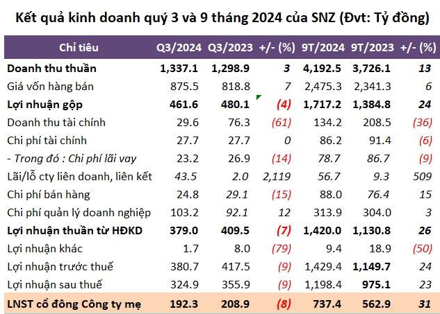 Sonadezi thực hiện được 87% kế hoạch lợi nhuận sau 9 tháng