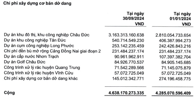 Sonadezi thực hiện được 87% kế hoạch lợi nhuận sau 9 tháng