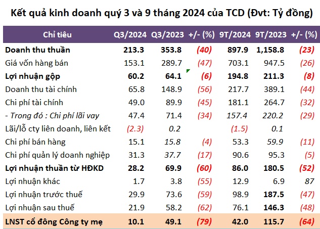 Mảng xây lắp còn khó, Tracodi rơi gần 80% lợi nhuận trong quý 3