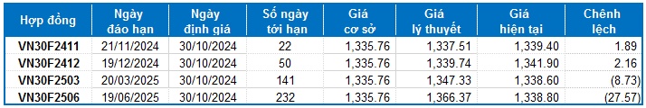 Chứng khoán phái sinh ngày 30/10/2024: Liên tục giằng co