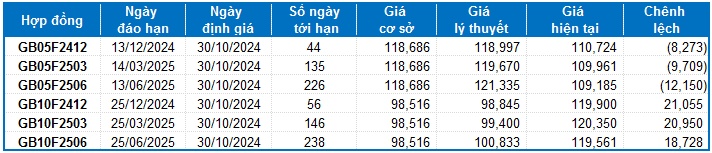 Chứng khoán phái sinh ngày 30/10/2024: Liên tục giằng co