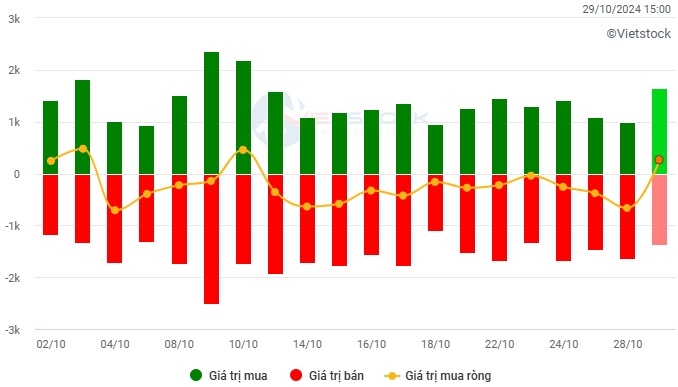 Vietstock Daily 30/10/2024: Tâm lý thận trọng vẫn hiện diện