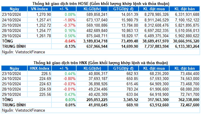 Vietstock Daily 30/10/2024: Tâm lý thận trọng vẫn hiện diện