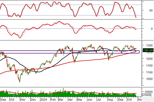 Phân tích kỹ thuật phiên chiều 29/10: Tình hình đã bớt bi quan