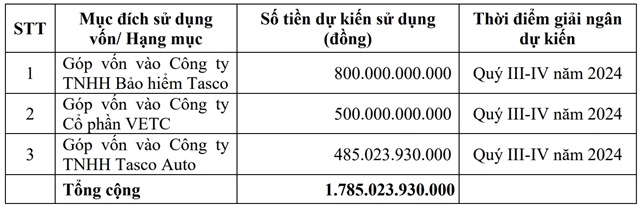 Công ty bảo hiểm của Tasco sắp được tăng vốn gấp 3 lần, kinh doanh vẫn chưa khả quan?