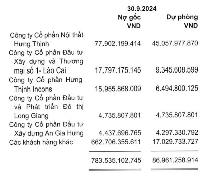 Doanh thu khởi sắc, lợi nhuận Gỗ An Cường bị kìm bởi nợ khó đòi và chi phí nhân viên