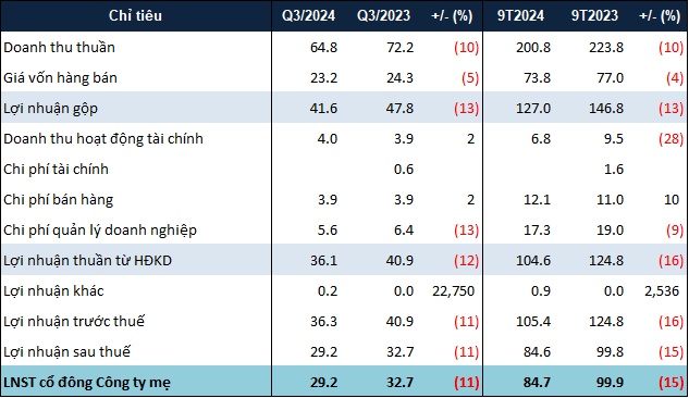 Lượng tiền mặt Đầm Sen Nước tăng 21% sau 9 tháng